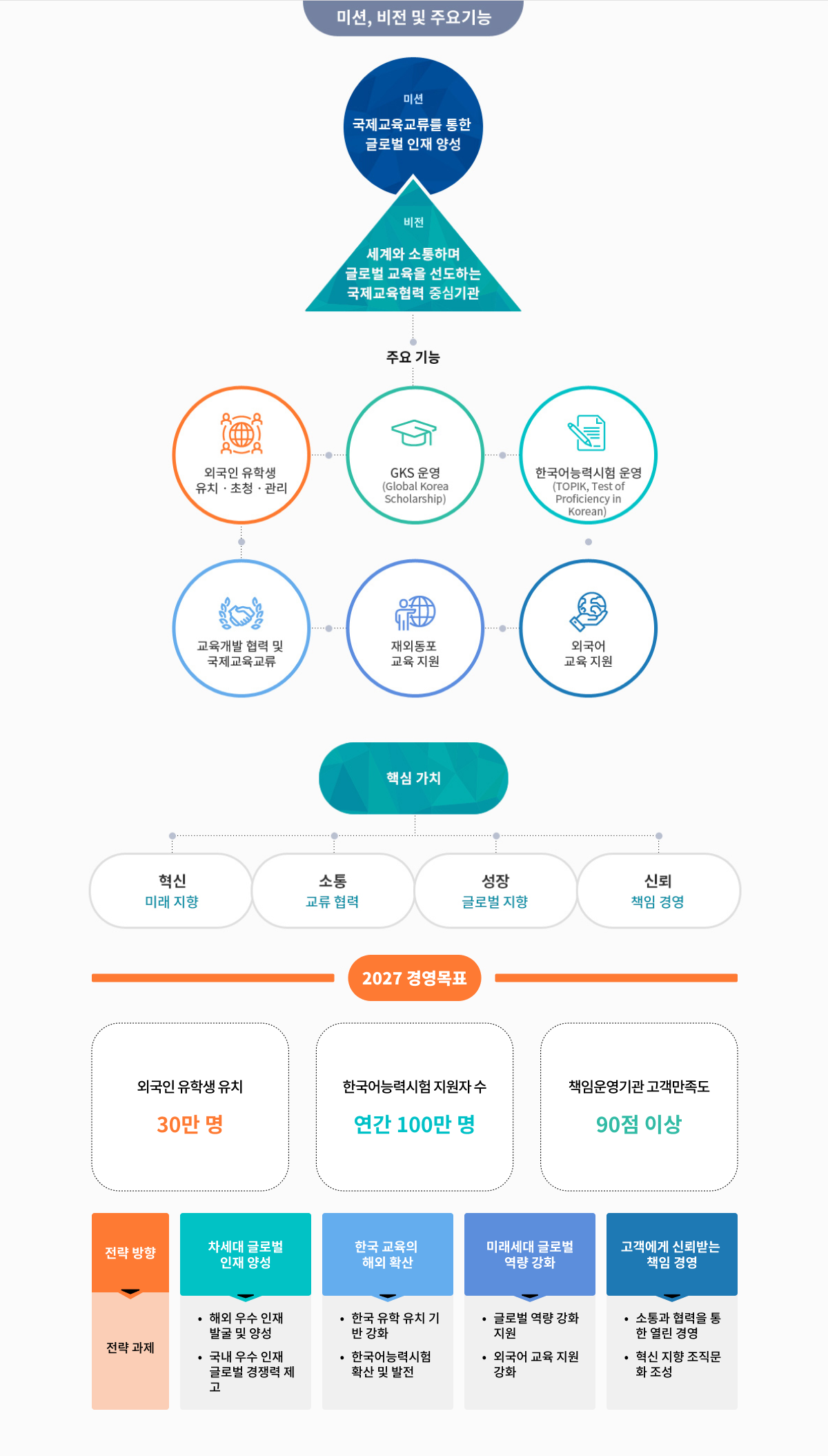 미션, 비전 및 주요기능 (상세내용 하단 참조)