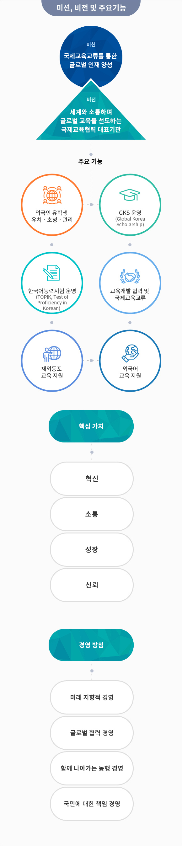 미션, 비전 및 주요기능 (상세내용 하단 참조)